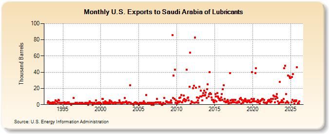 U.S. Exports to Saudi Arabia of Lubricants (Thousand Barrels)
