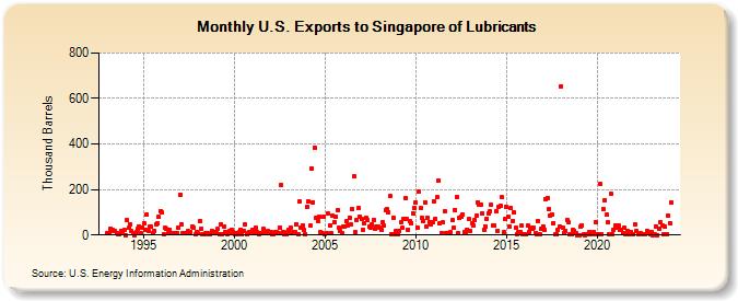 U.S. Exports to Singapore of Lubricants (Thousand Barrels)