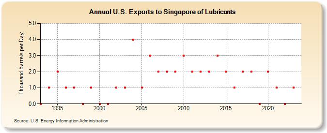 U.S. Exports to Singapore of Lubricants (Thousand Barrels per Day)