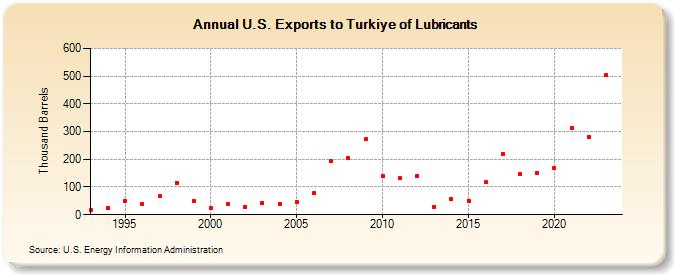 U.S. Exports to Turkiye of Lubricants (Thousand Barrels)