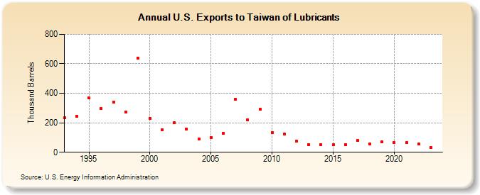 U.S. Exports to Taiwan of Lubricants (Thousand Barrels)