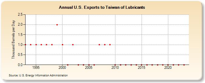 U.S. Exports to Taiwan of Lubricants (Thousand Barrels per Day)