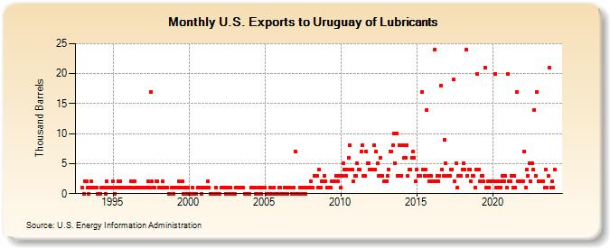 U.S. Exports to Uruguay of Lubricants (Thousand Barrels)