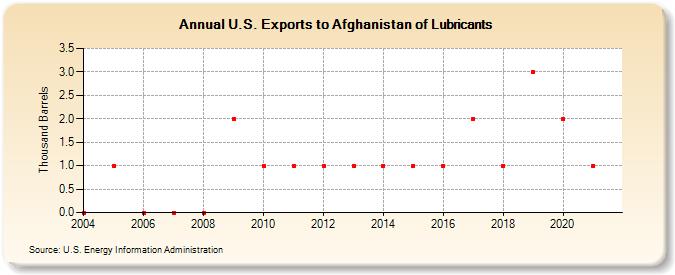 U.S. Exports to Afghanistan of Lubricants (Thousand Barrels)
