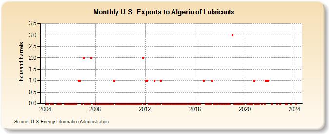 U.S. Exports to Algeria of Lubricants (Thousand Barrels)