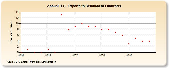 U.S. Exports to Bermuda of Lubricants (Thousand Barrels)