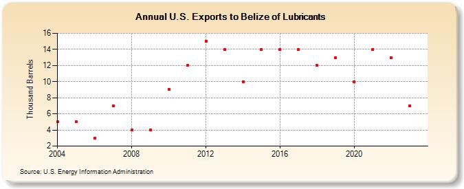 U.S. Exports to Belize of Lubricants (Thousand Barrels)