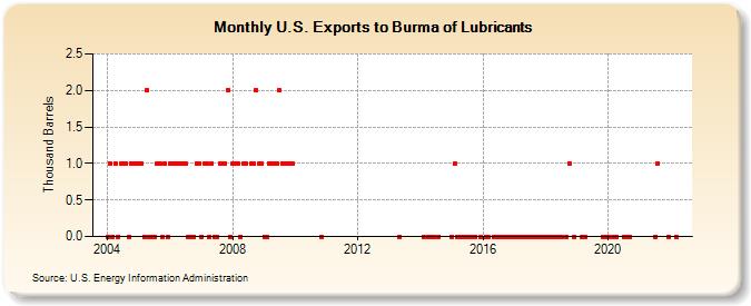 U.S. Exports to Burma of Lubricants (Thousand Barrels)
