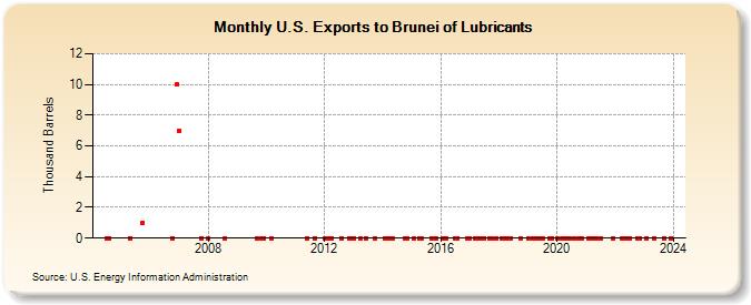 U.S. Exports to Brunei of Lubricants (Thousand Barrels)