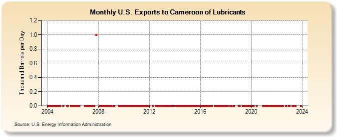 U.S. Exports to Cameroon of Lubricants (Thousand Barrels per Day)