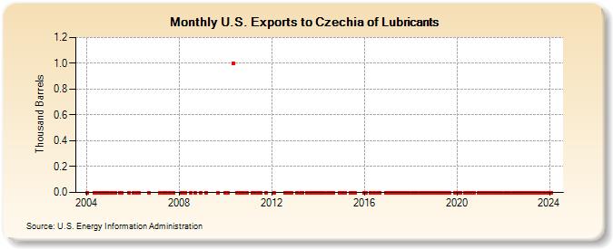 U.S. Exports to Czechia of Lubricants (Thousand Barrels)