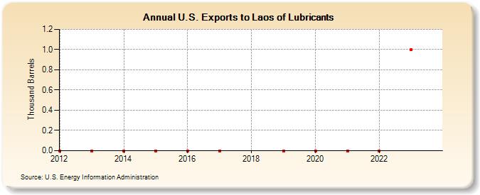 U.S. Exports to Laos of Lubricants (Thousand Barrels)