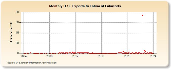 U.S. Exports to Latvia of Lubricants (Thousand Barrels)