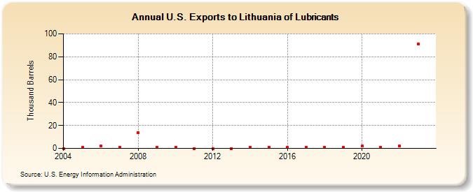 U.S. Exports to Lithuania of Lubricants (Thousand Barrels)