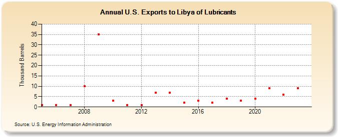U.S. Exports to Libya of Lubricants (Thousand Barrels)