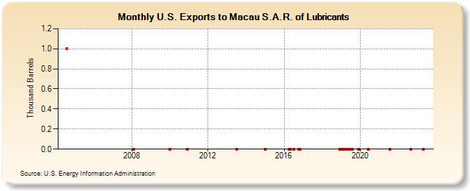 U.S. Exports to Macau S.A.R. of Lubricants (Thousand Barrels)