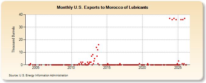 U.S. Exports to Morocco of Lubricants (Thousand Barrels)