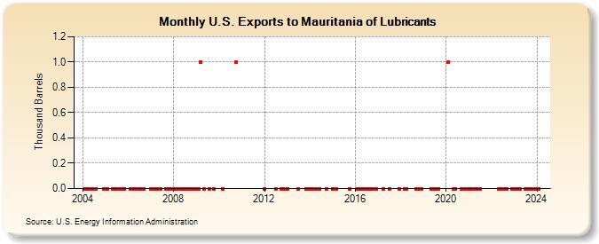 U.S. Exports to Mauritania of Lubricants (Thousand Barrels)