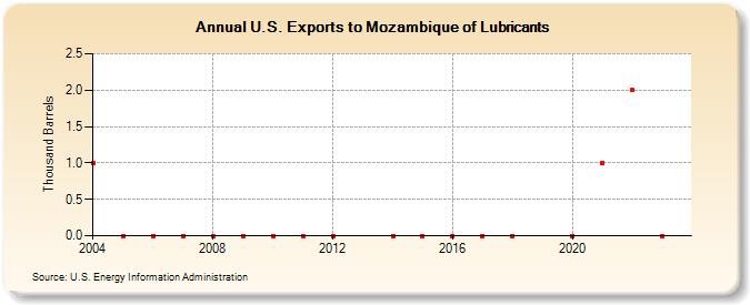 U.S. Exports to Mozambique of Lubricants (Thousand Barrels)
