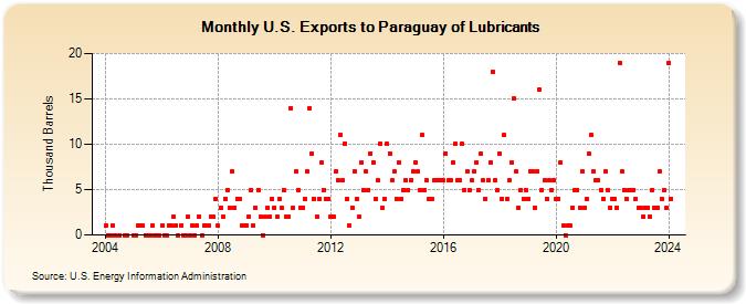 U.S. Exports to Paraguay of Lubricants (Thousand Barrels)