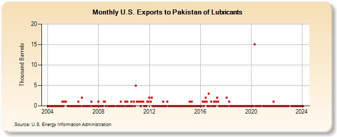 U.S. Exports to Pakistan of Lubricants (Thousand Barrels)