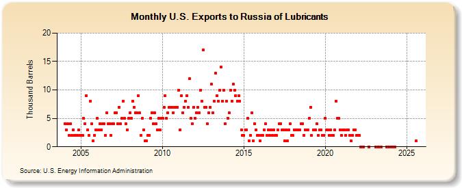 U.S. Exports to Russia of Lubricants (Thousand Barrels)