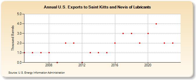 U.S. Exports to Saint Kitts and Nevis of Lubricants (Thousand Barrels)
