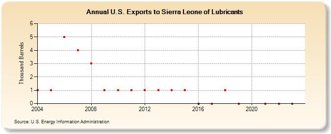 U.S. Exports to Sierra Leone of Lubricants (Thousand Barrels)