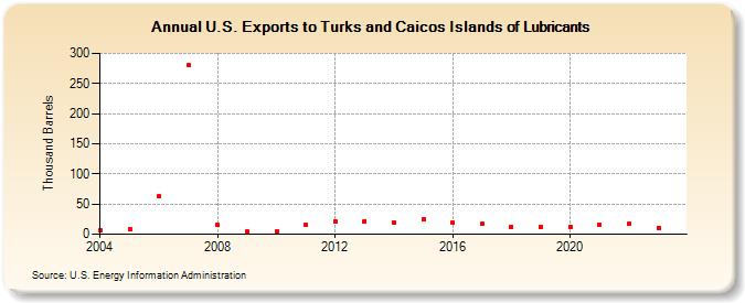 U.S. Exports to Turks and Caicos Islands of Lubricants (Thousand Barrels)