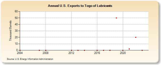 U.S. Exports to Togo of Lubricants (Thousand Barrels)