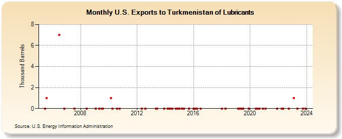 U.S. Exports to Turkmenistan of Lubricants (Thousand Barrels)