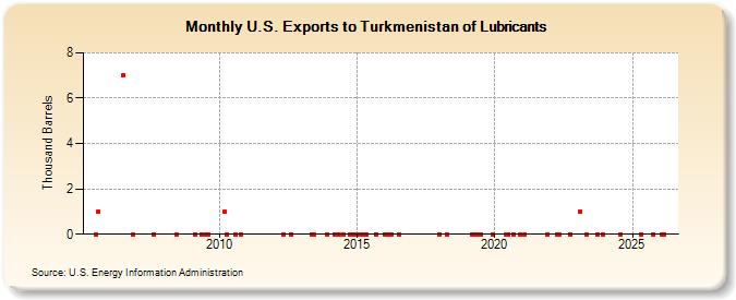 U.S. Exports to Turkmenistan of Lubricants (Thousand Barrels)