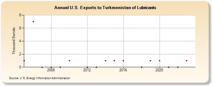 U.S. Exports to Turkmenistan of Lubricants (Thousand Barrels)