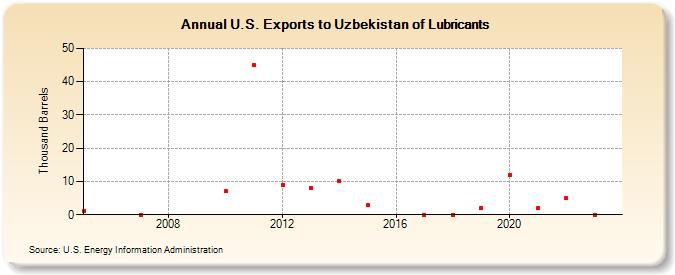 U.S. Exports to Uzbekistan of Lubricants (Thousand Barrels)
