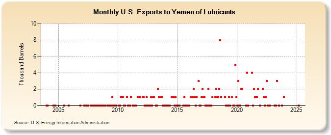U.S. Exports to Yemen of Lubricants (Thousand Barrels)