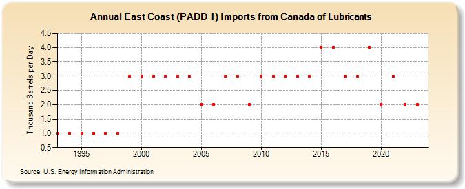 East Coast (PADD 1) Imports from Canada of Lubricants (Thousand Barrels per Day)