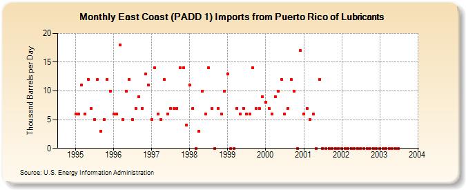 East Coast (PADD 1) Imports from Puerto Rico of Lubricants (Thousand Barrels per Day)