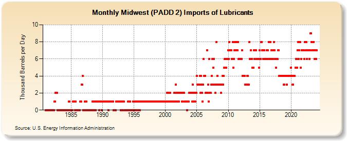 Midwest (PADD 2) Imports of Lubricants (Thousand Barrels per Day)