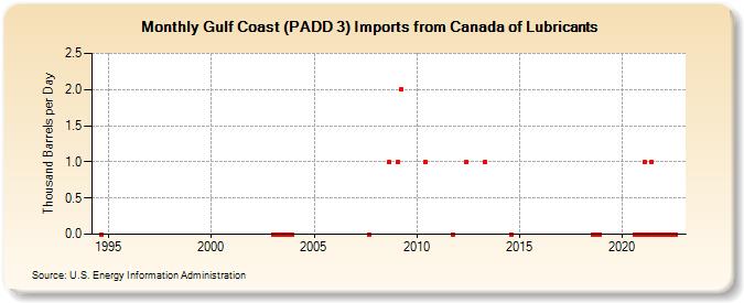 Gulf Coast (PADD 3) Imports from Canada of Lubricants (Thousand Barrels per Day)