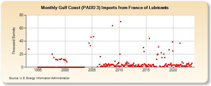 Gulf Coast (PADD 3) Imports from France of Lubricants (Thousand Barrels)