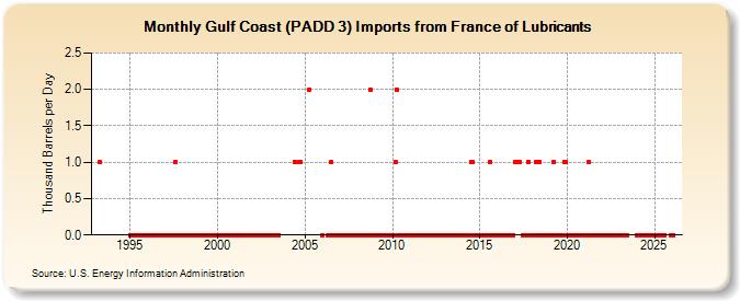 Gulf Coast (PADD 3) Imports from France of Lubricants (Thousand Barrels per Day)