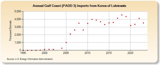 Gulf Coast (PADD 3) Imports from Korea of Lubricants (Thousand Barrels)