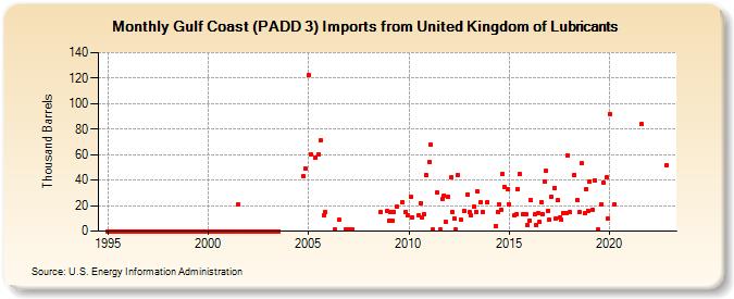 Gulf Coast (PADD 3) Imports from United Kingdom of Lubricants (Thousand Barrels)