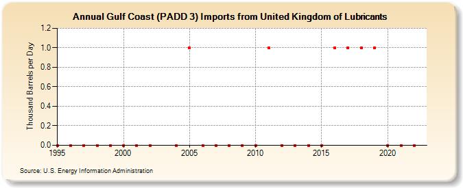 Gulf Coast (PADD 3) Imports from United Kingdom of Lubricants (Thousand Barrels per Day)