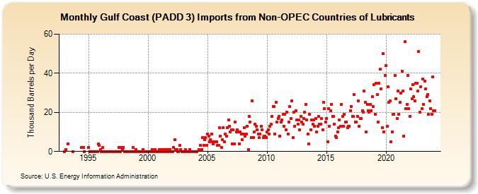 Gulf Coast (PADD 3) Imports from Non-OPEC Countries of Lubricants (Thousand Barrels per Day)