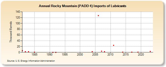 Rocky Mountain (PADD 4) Imports of Lubricants (Thousand Barrels)