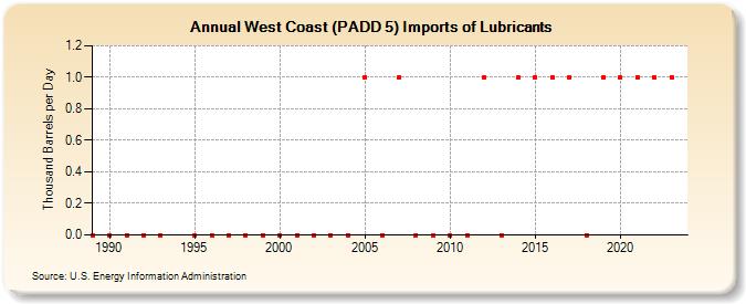 West Coast (PADD 5) Imports of Lubricants (Thousand Barrels per Day)