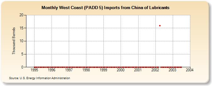 West Coast (PADD 5) Imports from China of Lubricants (Thousand Barrels)