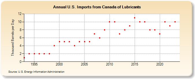 U.S. Imports from Canada of Lubricants (Thousand Barrels per Day)
