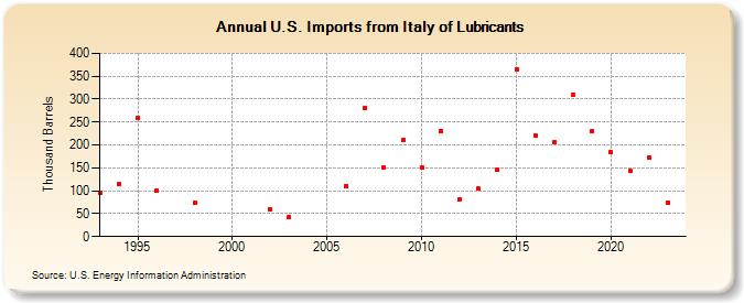 U.S. Imports from Italy of Lubricants (Thousand Barrels)